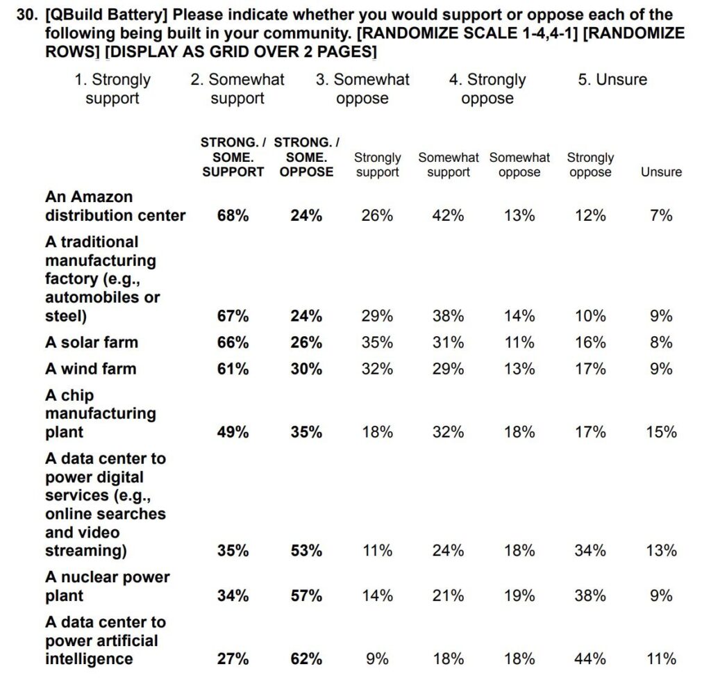 Americans Prefer Nuclear Power Plants Over Data Centers