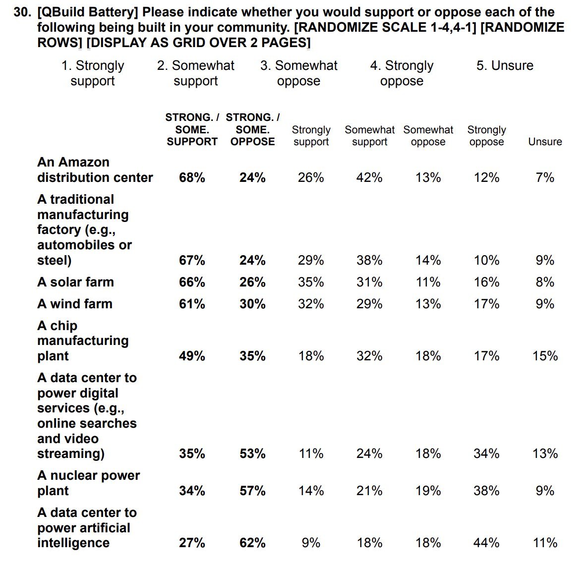 Americans Would Rather Have A Nuclear Power Plant Built IN… – image 1
